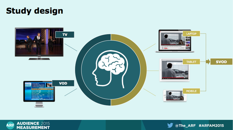 Innerscope's tweet photo. We’re excited to  present @ #ARFAM2015 this week! @CMBiometrics to discuss measuring impact of cross-platform #media http://t.co/jyyAHwhBNa