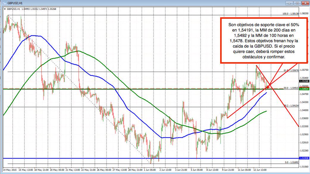 WordwideFX_ES's tweet photo. #GBPUSD  sobre el soporte clave. By @gregmikeFX @ForexLive in Spanish on #insightbyWFX #fxtranslations http://t.co/gGZfRnA5f2