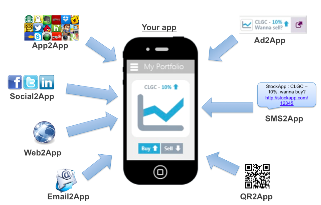 Deep linking: Your Everything2App
buff.ly/1IWKu0t
#MobileMarketing #Mobile #Growthhacking
