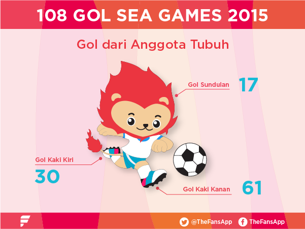 TheFansApp's tweet photo. Berikut kami sajikan dalam #inFANSgraphic 108 gol di #SEAGames2015
Pertama, dari anggota tubuh http://t.co/7sGV4xSiiS