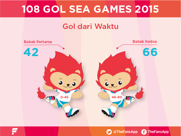 TheFansApp's tweet photo. #inFANSGraphic 108 Gol sepak bola #SEAGames2015 dari waktu terciptanya http://t.co/Mp751dXpWH