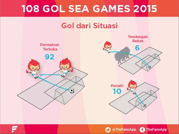 TheFansApp's tweet photo. #inFANSgraphic 108 gol #SEAGames2015 dilihat dari situasi terjadinya http://t.co/eYsjpiHZhY