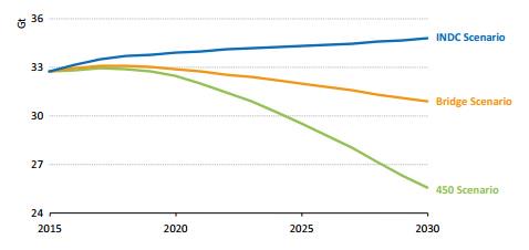 ClimateHome's tweet photo. The @IEA #WEOClimate report maps an energy "bridge" to 2C climate goal: http://t.co/nhzJXx5CmV http://t.co/65OBZWXLCn