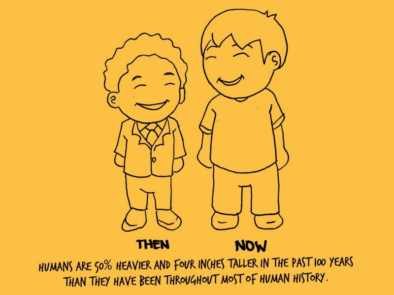 learnnewthings2's tweet photo. Humans are 50% heavier and four inches taller in the past 100 years. http://t.co/lBrUgYdFvG