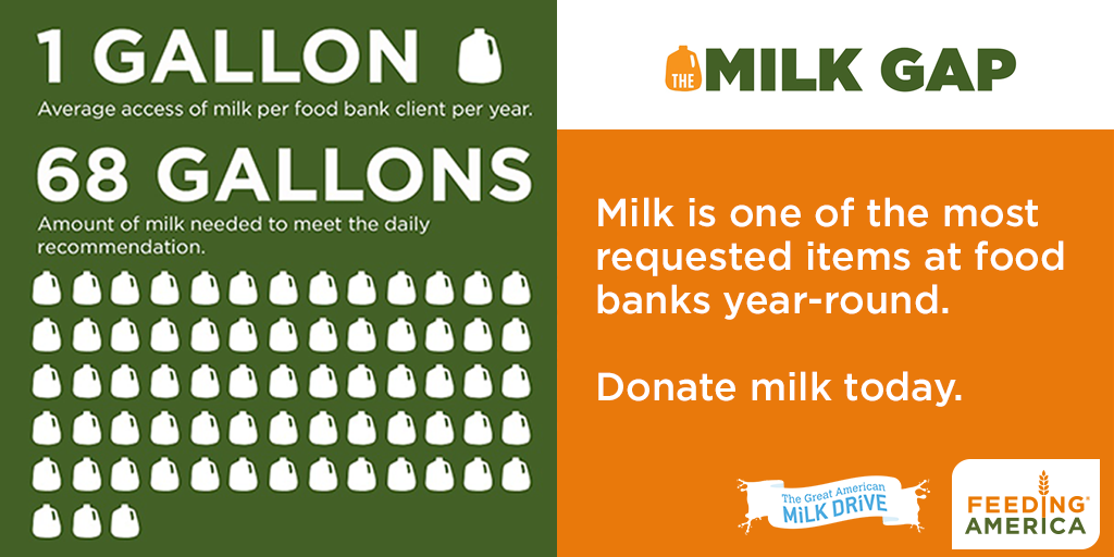 There's only enough milk for clients to get 1 gallon a year, but 68 gallons are recommended. #MilkDrive