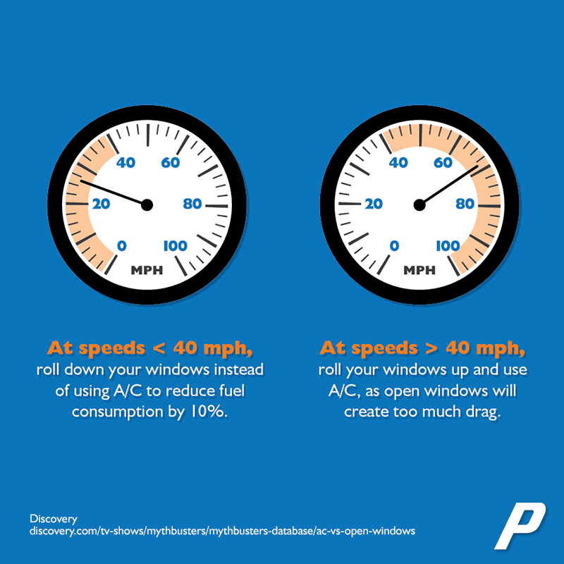 progressive's tweet photo. Looking to be more fuel efficient? At lower speeds, nix the A/C and drive with the windows down for better mileage. http://t.co/wzv0rpb7Lx