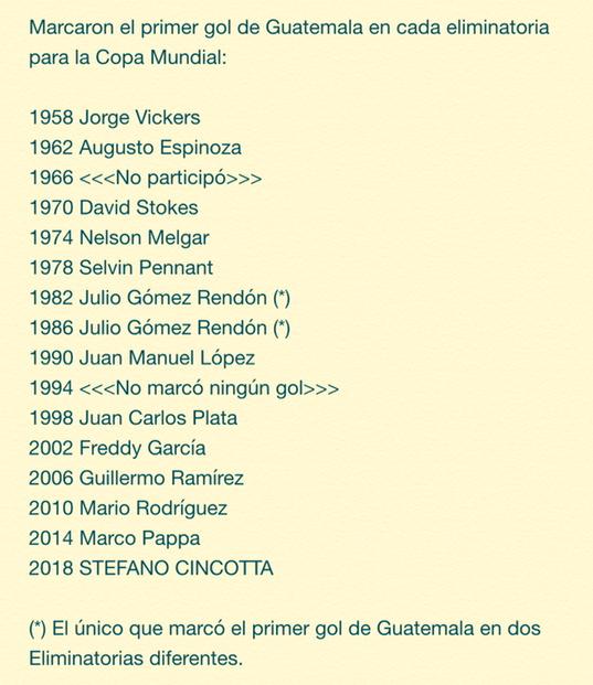 2010MisterChip's tweet photo. Marcaron el primer gol de #GuatemalaPower en cada Eliminatoria (Cincotta se une hoy a esta lista): http://t.co/6NK6xiuqp0