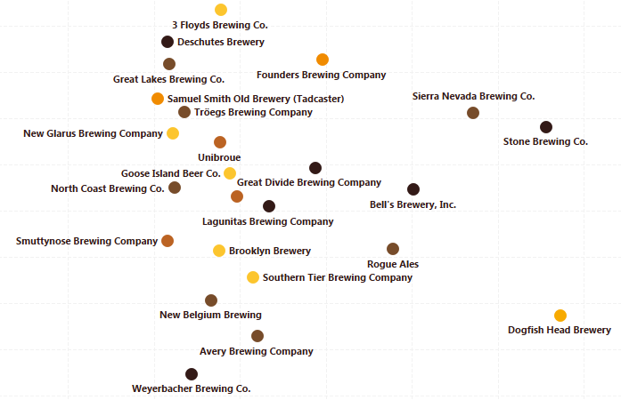 NewmsTweet's tweet photo. Thirsty? Search over 1.6M reviews to find your new favorite beer http://t.co/1N1v14dpg3 #Tableau #IronViz http://t.co/qbqs6ZqbCy
