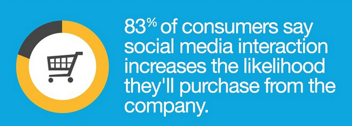 socialmedia2day's tweet image. 83% of people are more likely to buy from someone they've had a social media interaction with. bit.ly/1FXC3vB