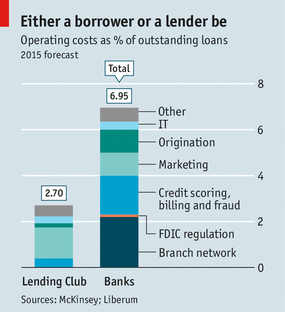 amcafee's tweet photo. Operating costs at peer-to-peer lender @LendingClub much lower than at a bank. http://t.co/haE0qMpmqu #2MA http://t.co/qJosGNuVb8