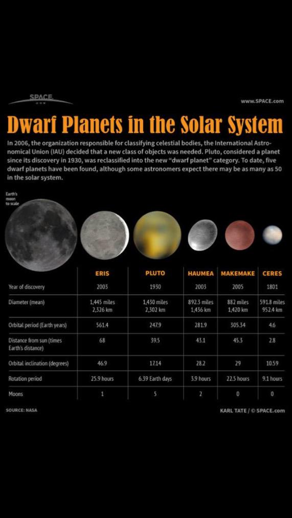 cosmicraygirl's tweet image. #dwarfplanets