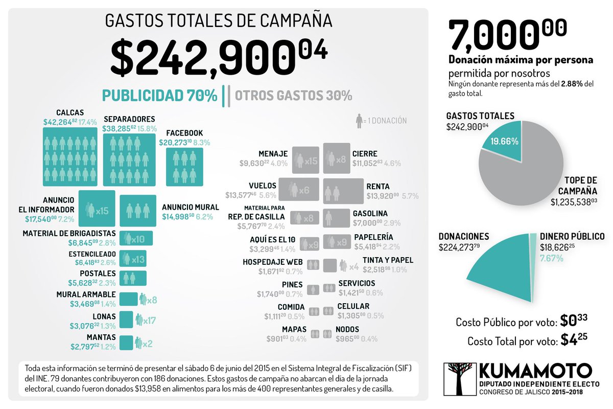 Así ejercimos el dinero público y privado. La transparencia es uno de nuestros principios fundamentales.