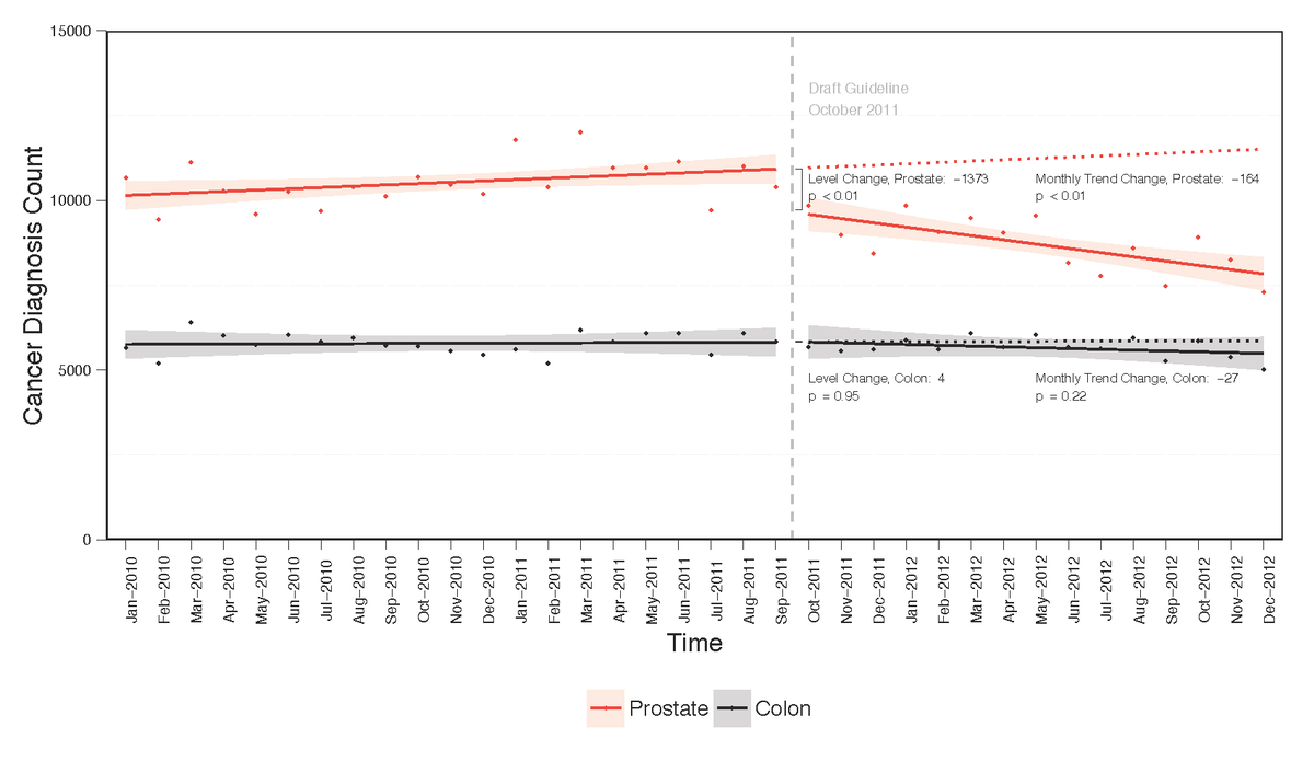 #prostatecancer diagnoses down 28% 1 yr after USPSTF grade D @JUrology @urogeek @UroCancerMD jurology.com/article/S0022-…