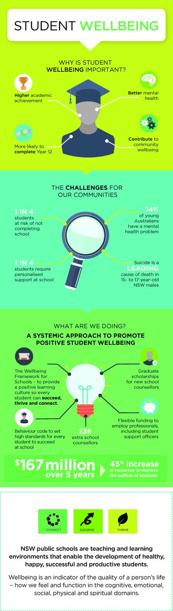 Our job is to educate the whole child. Read my blog on why student wellbeing is so important bit.ly/1Bjhi0M