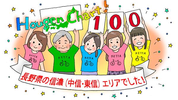 【方言チャート100】
ssl.japanknowledge.jp/hougen/hougen1…
鑑定結果は、長野県の信濃（中信・東信）エリアでした。

東京女子大学篠崎ゼミｘジャパンナレッジ