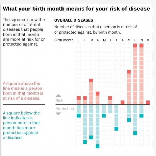 Birth Month And Disease Chart