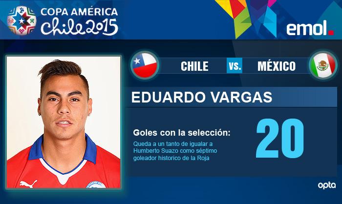 Emol's tweet photo. Eduardo Vargas anota su 20° gol con la Roja y queda a uno de igualar a Humberto Suazo en la tabla histórica http://t.co/l7Qi0Qr50Y