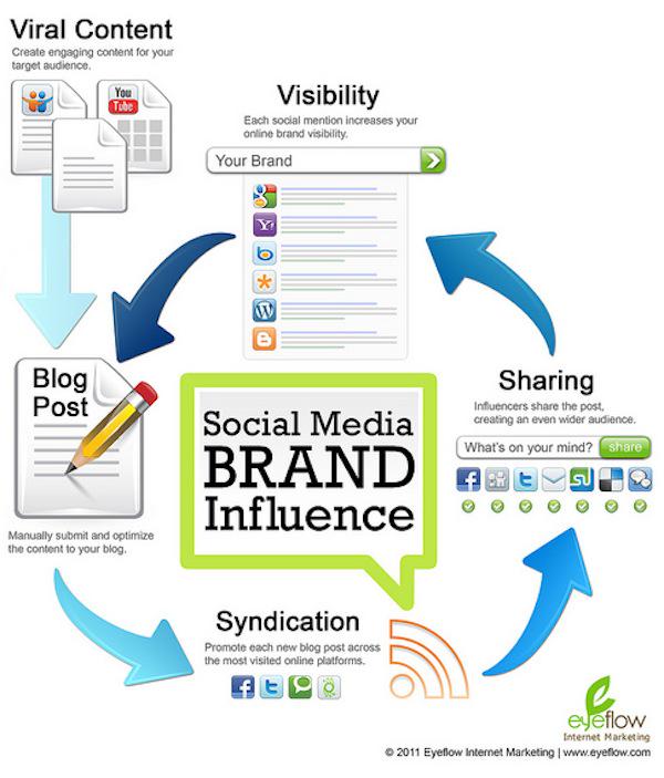 noordinaryco's tweet photo. The Difference between Popularity and #Influence in Social Media http://t.co/NuCgNp7tR8 #socialmedia http://t.co/Z72NQE0hk4