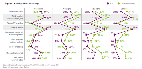parthac2011's tweet photo. Commuters engage in many activities on  smartphones when commuting. Check out the most frequent tasks: #teamericsson http://t.co/VuAjKuXnEq
