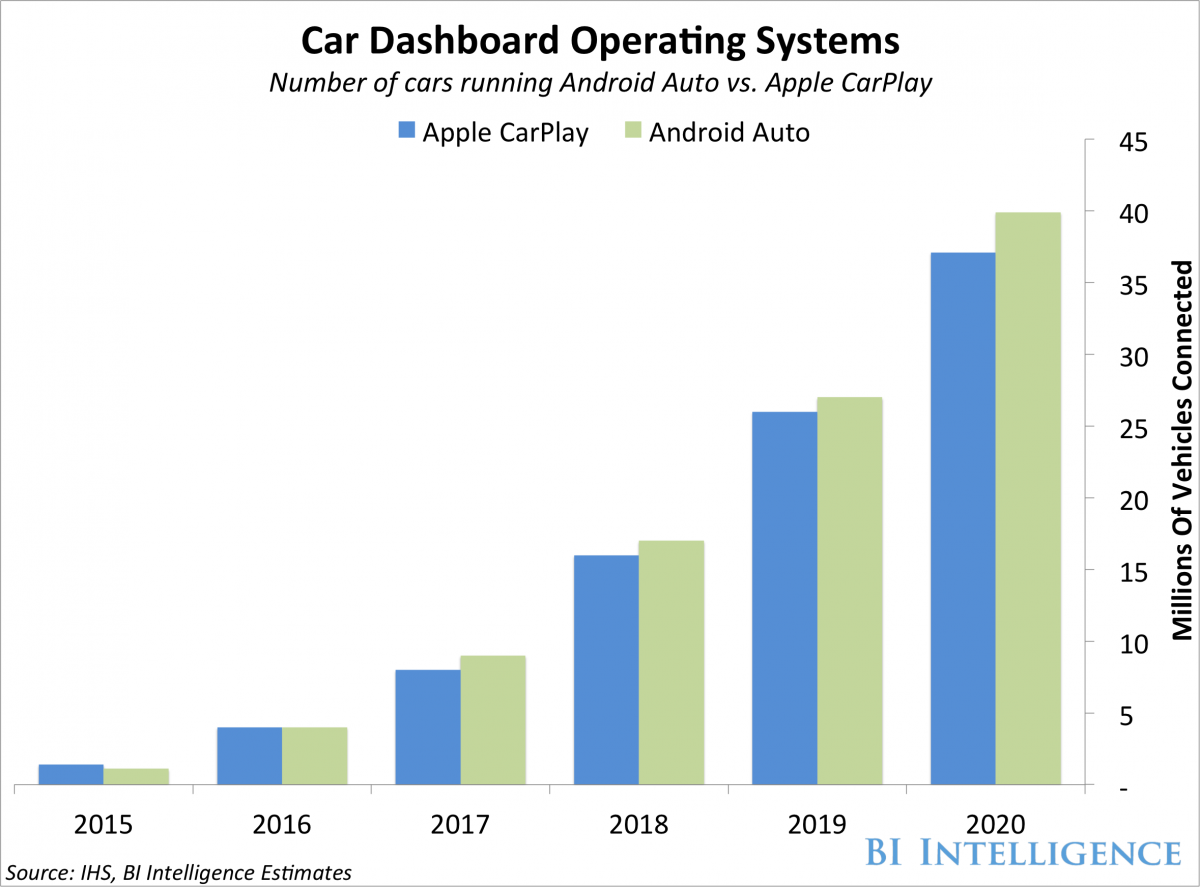 worldconnected_'s tweet photo. #AppleCarPlay #GoogleAndroidAuto: au coude à coude en 2020 http://t.co/aM8EhpsTEF #FlashTweet http://t.co/dpPEZWUO3f https://t.co/Yd1FWvEUmE