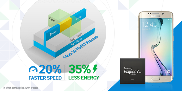 MT <a href="/SamsungExynos/">Samsung Exynos</a> Base on #14nmFinFET tech,#Exynos7Octa makes #GalaxyS6edge powerful&amp;efficient bit.ly/1GJZcHJ