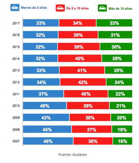 Solera_Spain's tweet photo. Evolución de facturación del mercado de posventa por tramos de edad. La clave: Más “adolescentes” y “mileuristas” http://t.co/55YBvkhgnd