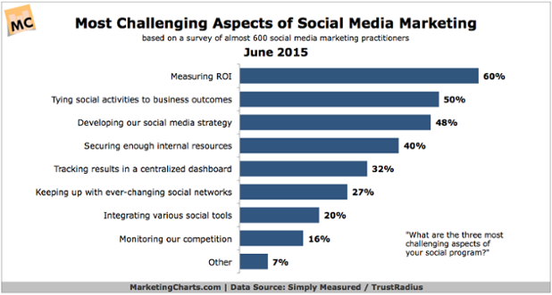 GerryMoran's tweet photo. And again, ROI, results and a solid strategy are brands' biggest #socialmedia challenge.  #contentmarketing http://t.co/OU2WZRukua