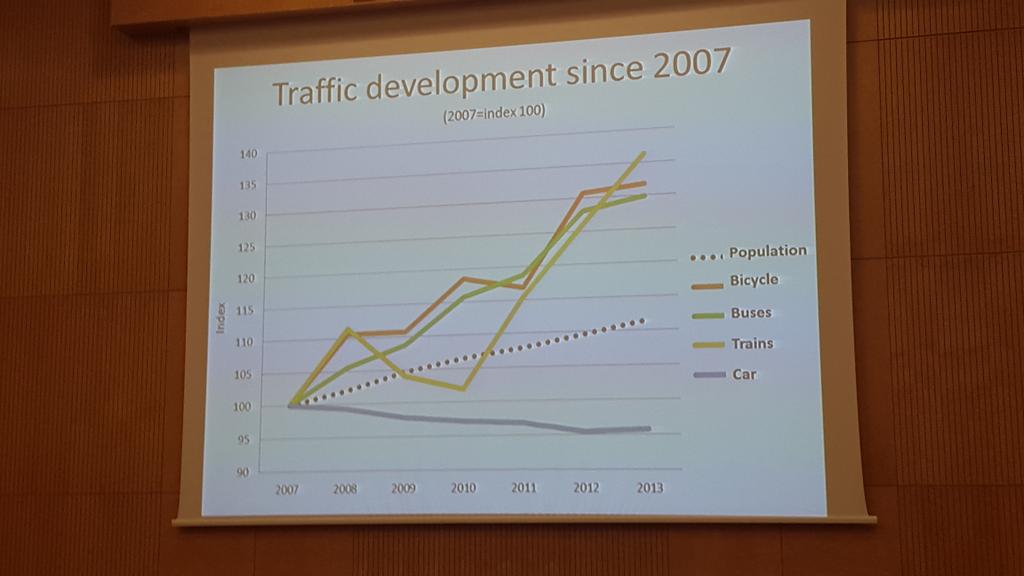 Dirk_Lauwers's tweet image. Congratz mobility planners and decision makers in Malmo.  You made a difference. #SUMPConference2015
