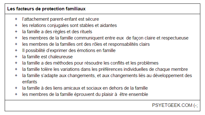 yannleroux's tweet photo. Les facteurs de protection familiaux #teampsycho #psychotips http://t.co/LZHKe8HLEZ