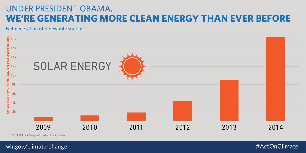 ObamaWhiteHouse's tweet photo. RT the news: We're announcing $4 billion in new clean energy  investments → http://t.co/0UnLOvAzl3 #ActOnClimate http://t.co/HiGXePBoO2