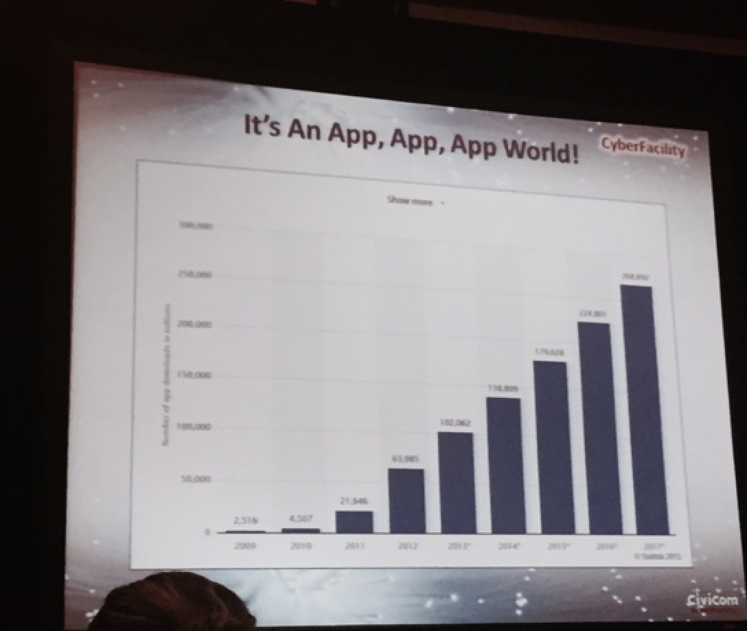 SSITweets's tweet photo. It's an app app app app world–Rebecca West @civicom–also reports #mobile has overtaken pcs for web searches #iiex2015 http://t.co/lGZDBJTfIW