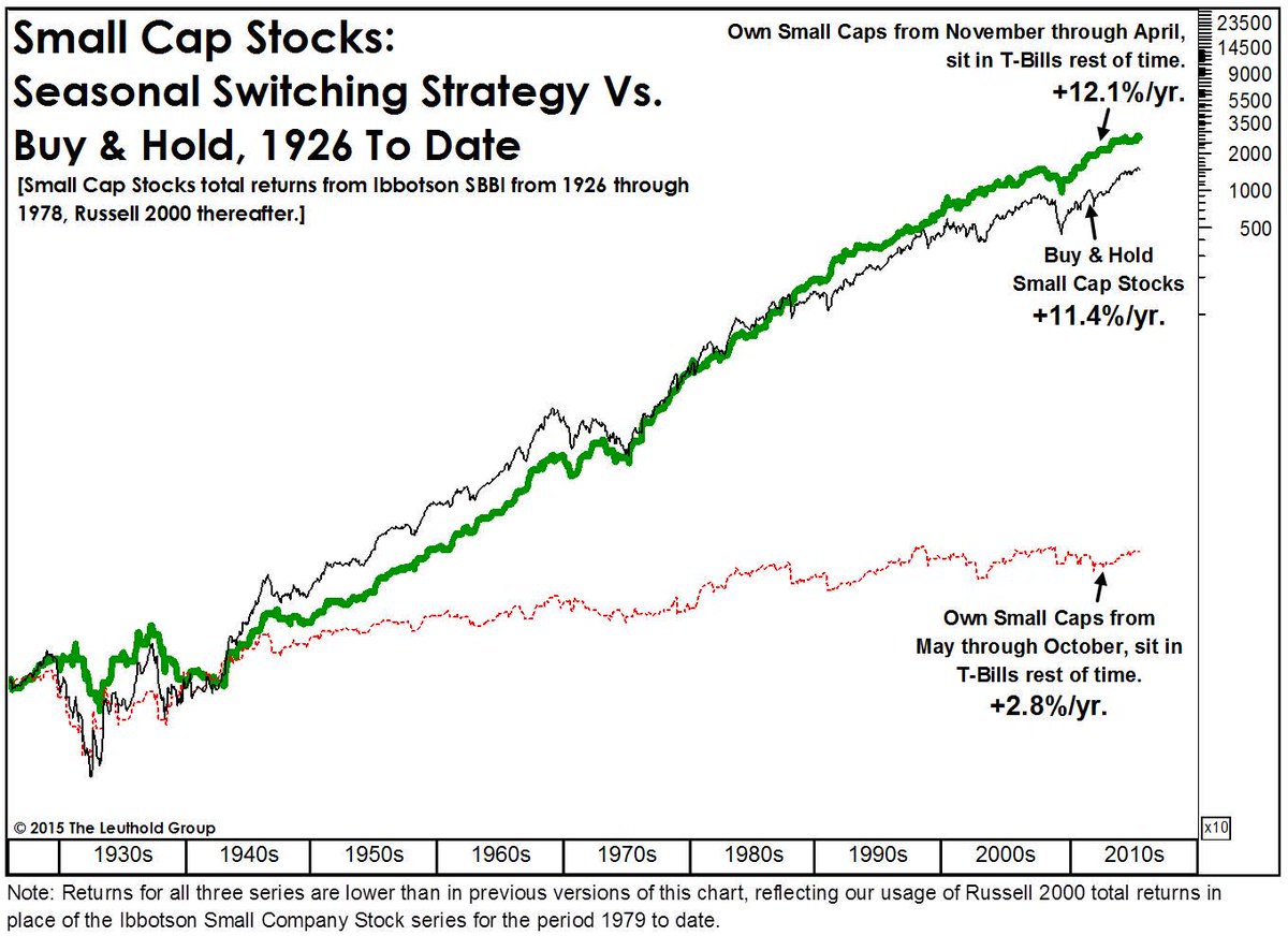 Ibbotson Chart 2015