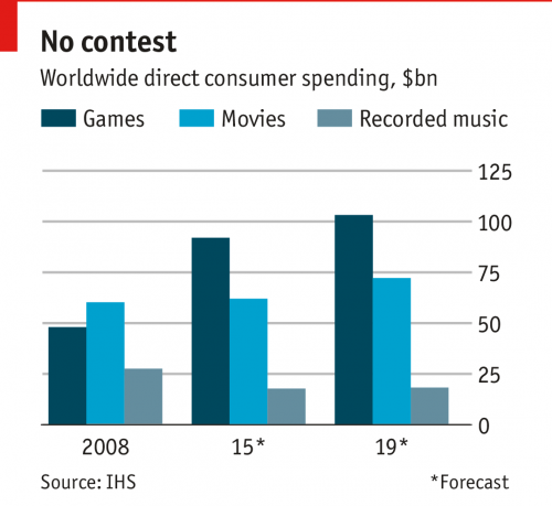 The Economist Video Game Sales May Reach 92bn This Year More Than Films And Recorded Music Combined Http T Co Fhrsjfydrz Http T Co Xog19sz2af The Economist Video Game Sales May Reach 92bn This Year More Than Films And Recorded Music Combined Http T Co Fhrsjfydrz Http T Co Xog19sz2af
