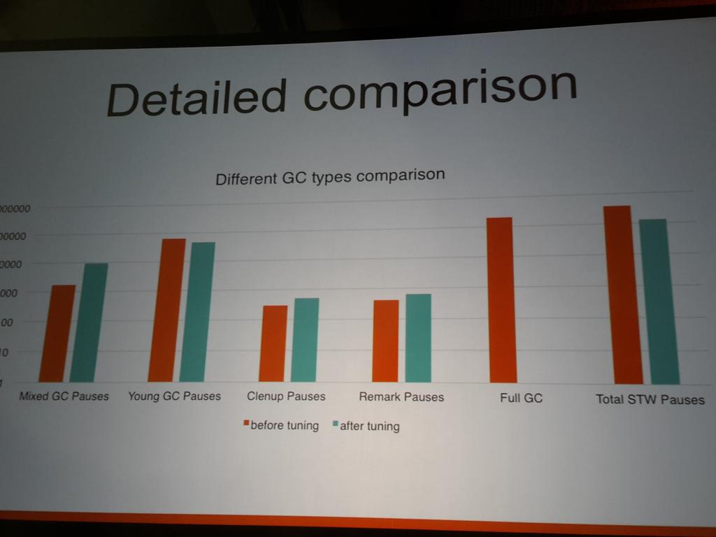 sawjd22's tweet image. #sparksummit 2015 #javagc G1 GC after tuning no more full GC but more of mixed GC