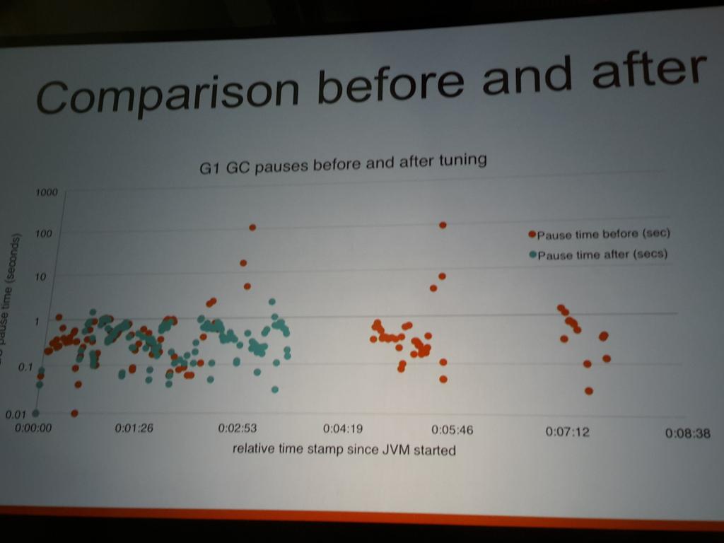 sawjd22's tweet image. #sparksummit 2015 #javagc G1 GC performance tuning before and after tuning