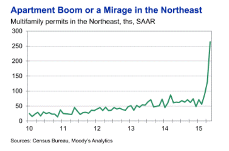 economics_ma's tweet image. Are U.S. Housing Permits Giving False Hope? Northeast Surge doesn't look justified #economy bit.ly/1cYKNte