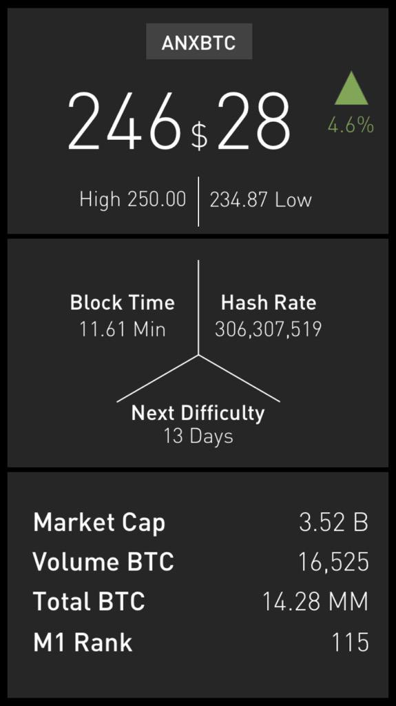 RT <a href="/niccary/">Nic Cary</a>: Super positive price movement for #bitcoin today. Keep an eye on it with @ZeroBlock