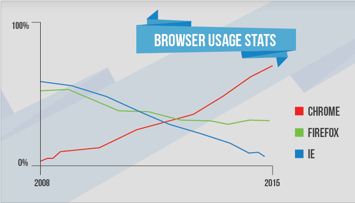 sandmanmedia's tweet photo. Browser Usage Stats Explained #chrome #firefox #ie #browserstats #browserusage http://t.co/g4EBLs3Bml http://t.co/YXpr4SPEMk