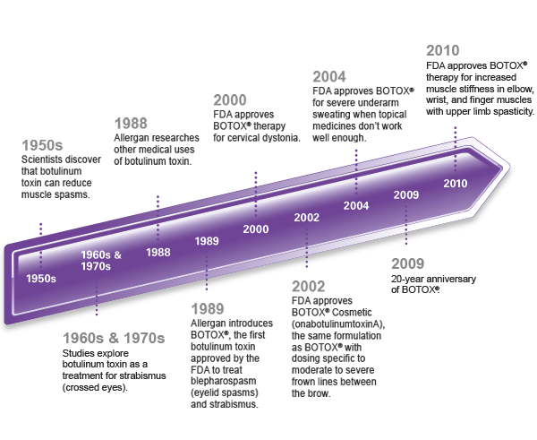 InjectablesC's tweet photo. @Rocks62Rocks #Botox bestaat inmiddels ruim 65 jaar. Er is enorm veel onderzoek gedaan. #veilig. http://t.co/NCP0iS2F1h