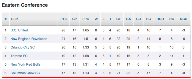 OrlandoCitySC's tweet photo. Goin’ up... http://t.co/odTGsIa164