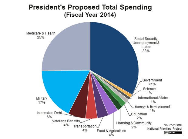 Government Spending Pie Chart 2015