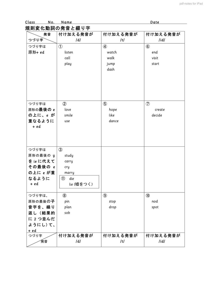 Takashi Matsui 不規則変化 の影に隠れてしまい あまりきちんと身についていない 規則変化 動詞の過去形 の作り方 つづり字と発音をマトリクスにして一覧にしています 3の説明は再考する予定 Sent From Pdf Notes For Ipad Http T Co Rqfsz1psgi Takashi Matsui 不規則変化 の影に隠れてしまい あまりきちんと身についていない 規則変化 動詞の過去形 の作り方 つづり字と発音をマトリクスにして一覧にしています 3の説明は再考する予定 Sent From Pdf Notes For Ipad Http T Co Rqfsz1psgi