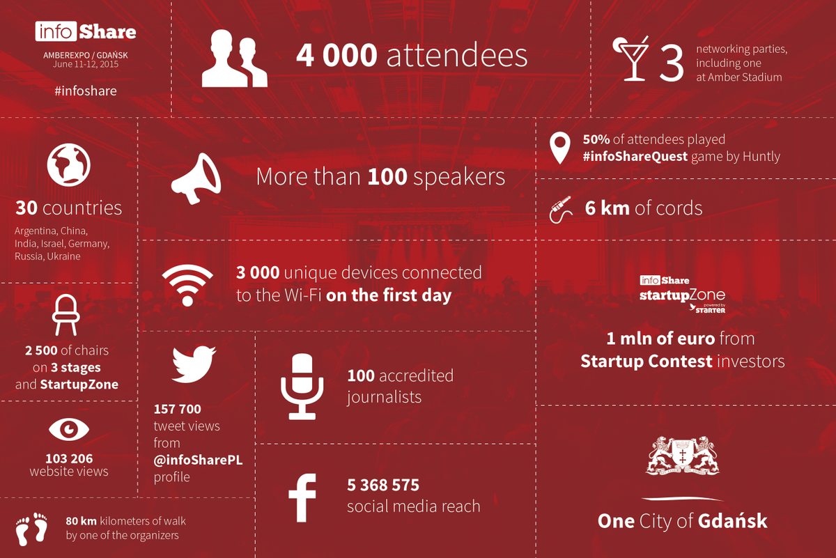 infosharepl's tweet photo. This was #infoShare 2015. Grab and retweet an infographic :) http://t.co/favpC7z1aF