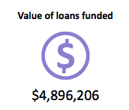 PlentiAU's tweet photo. Getting closer to the $5m milestone! #p2plending #anothermillion #nextstop5m http://t.co/XhJe4RmpUy