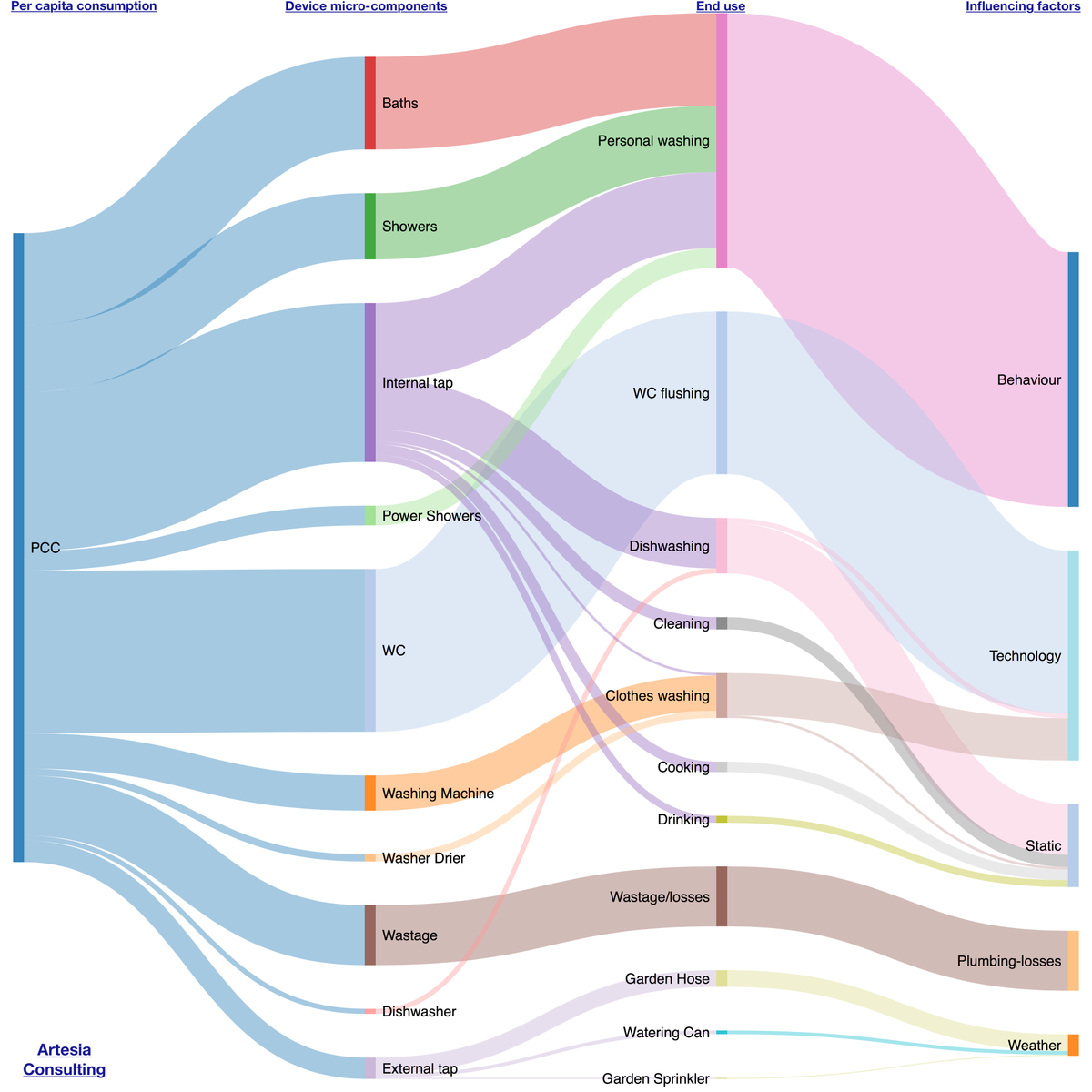 Artesiaconsult's tweet image. Been trying ways of visualising #water use in the home.  My latest effort: #microcomponents, #enduse and factors