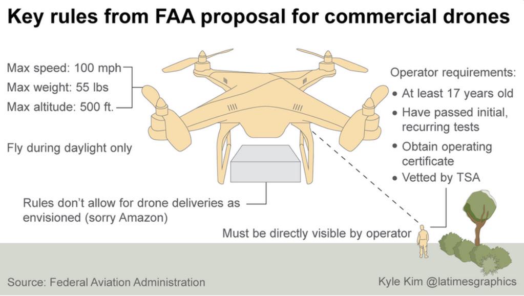 theUAVguy's tweet image. FAA drone regs infographic via @sensefly