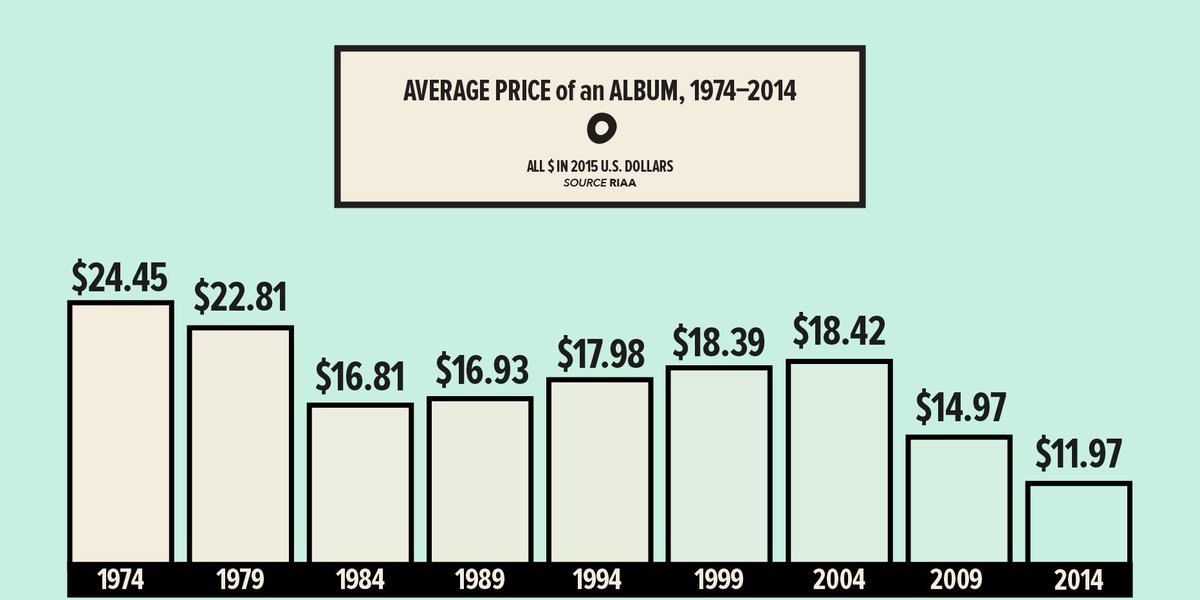 How much is music really worth? pitchfork.com/features/artic…