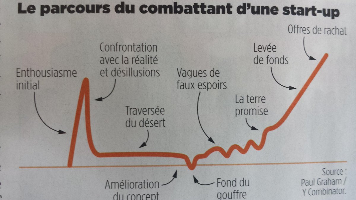 Le parcours du combattant d'une strat-up!