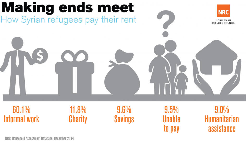 NRC_Norway's tweet photo. How do #Syria’s #refugees pay their rent in Jordan? #StandingTogetherJo #InSearchOfaHome http://t.co/udKjqlkogO http://t.co/lanPFXBdF8