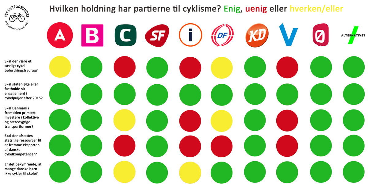 cyklistforbund's tweet photo. Hvilken holdning har #dkpol til cyklisme? Vi har samlet over 400 FT-kandidaters svar her #fv15 #cykelpol #dktrp http://t.co/MF9RJO2Qqg
